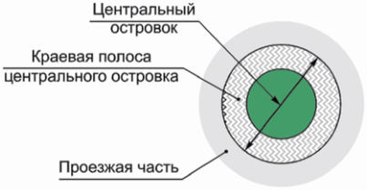 6.6 Краевая полоса (полоса безопасности) центрального островка