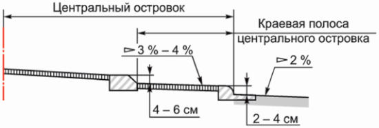 6.6 Краевая полоса (полоса безопасности) центрального островка