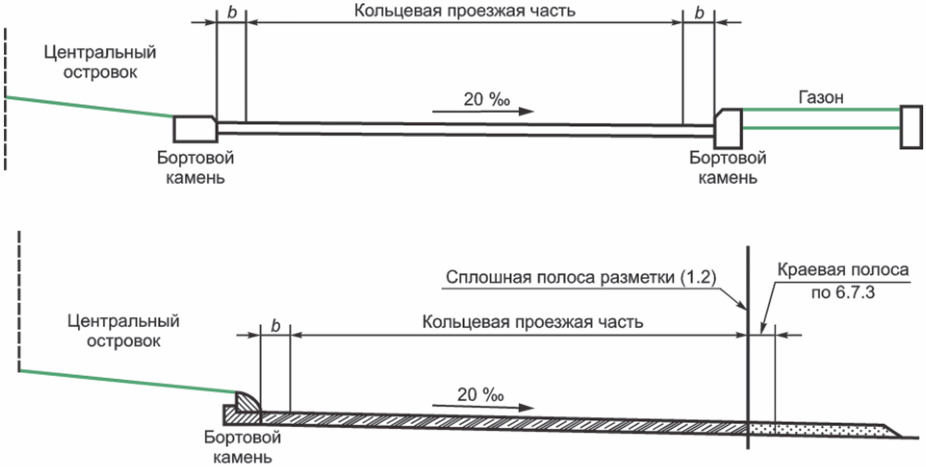 7.3 Поперечные уклоны кольцевой проезжей части - вираж