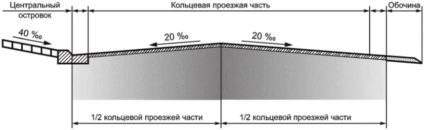 7.3 Поперечные уклоны кольцевой проезжей части - вираж