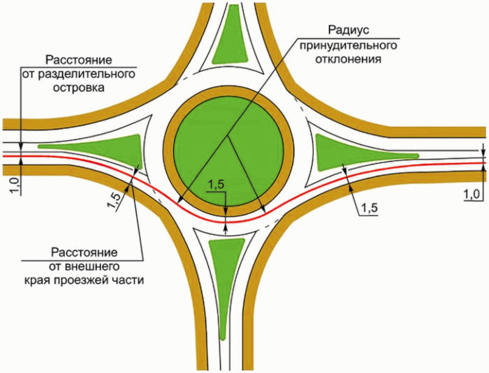 6.2 Центральный островок и контроль скорости на кольцевом пересечении