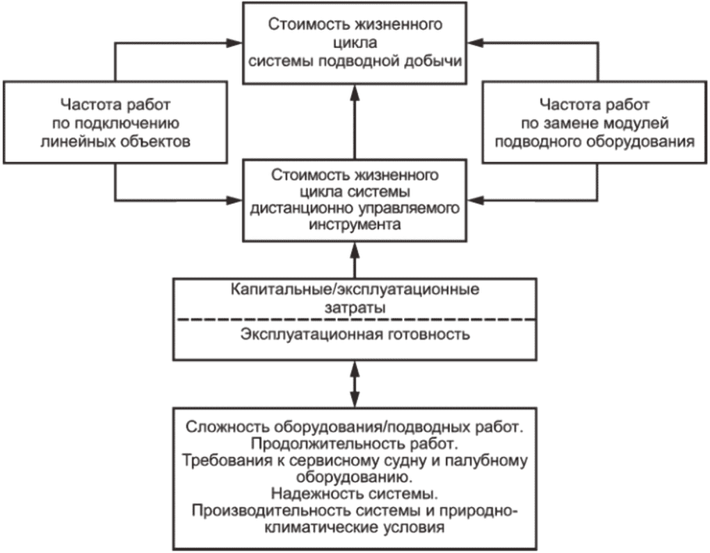 5 Выбор системы дистанционно управляемого инструмента
