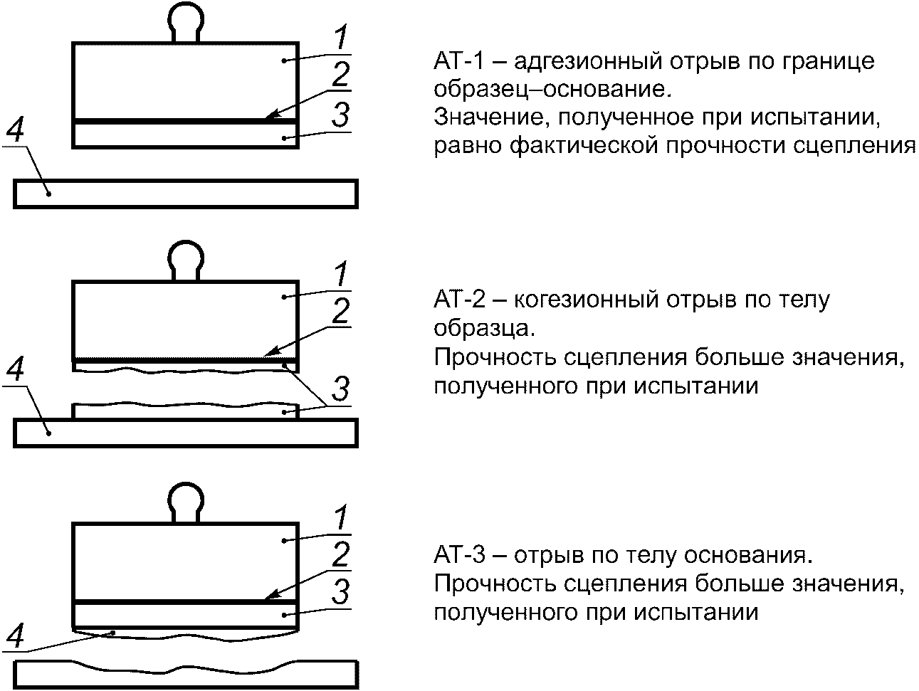 6. Определение прочности сцепления (адгезии) раствора (бетона) с основанием