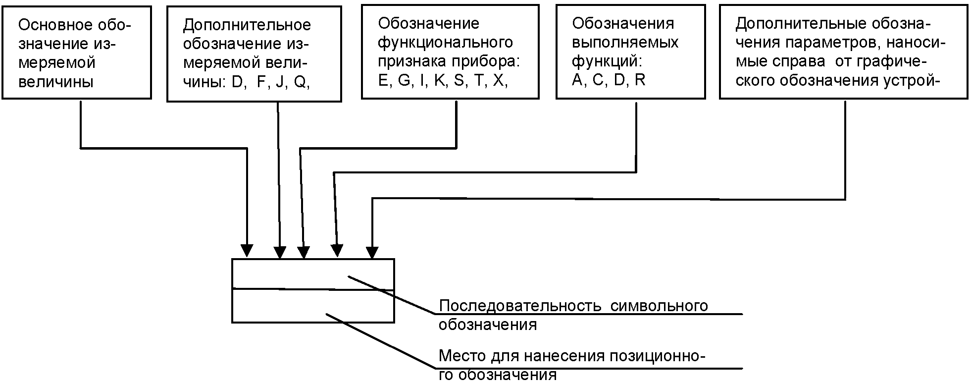 5. Правила построения условных обозначений приборов и средств автоматизации в сх