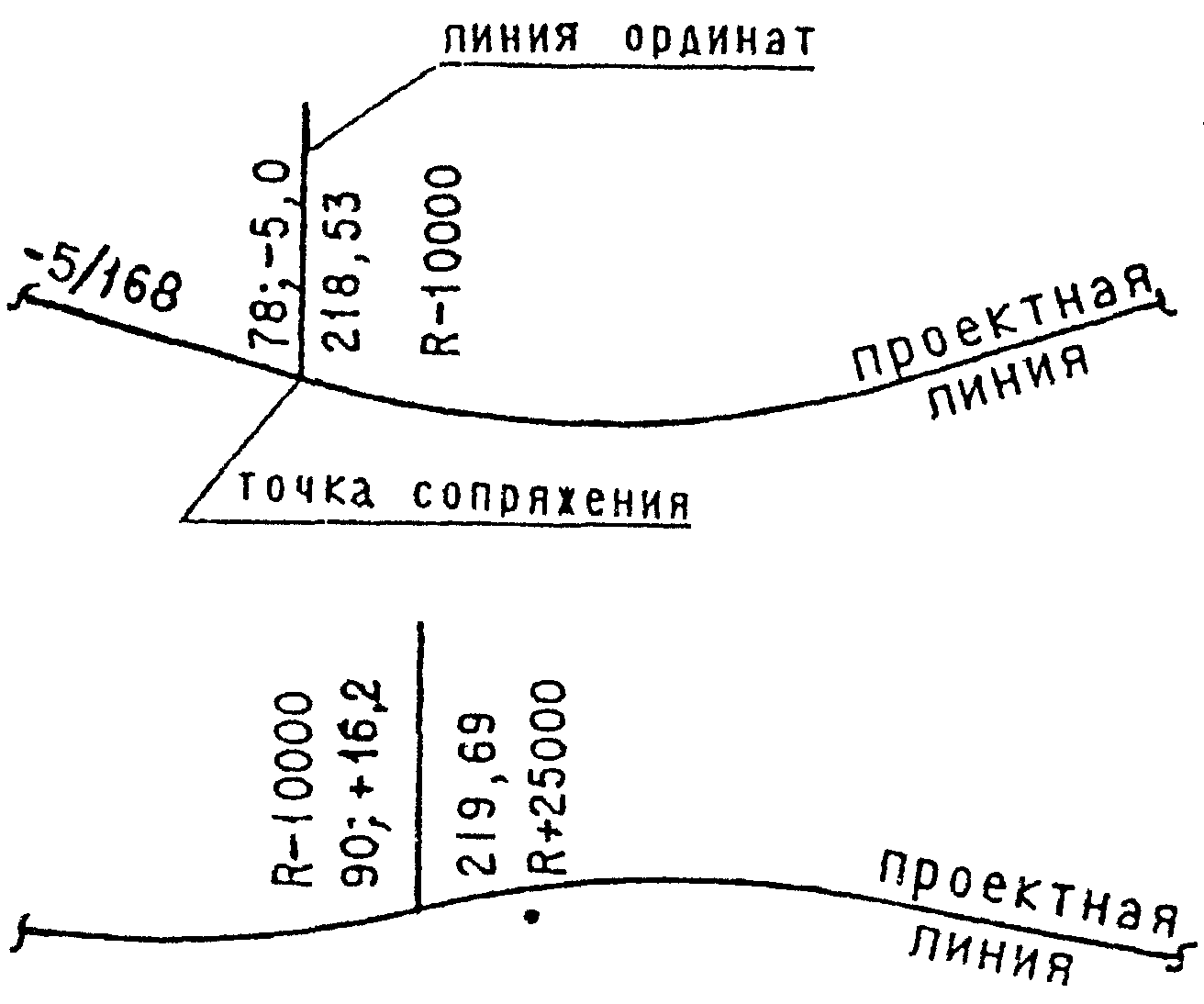 5. Условные обозначения на продольных профилях дорог