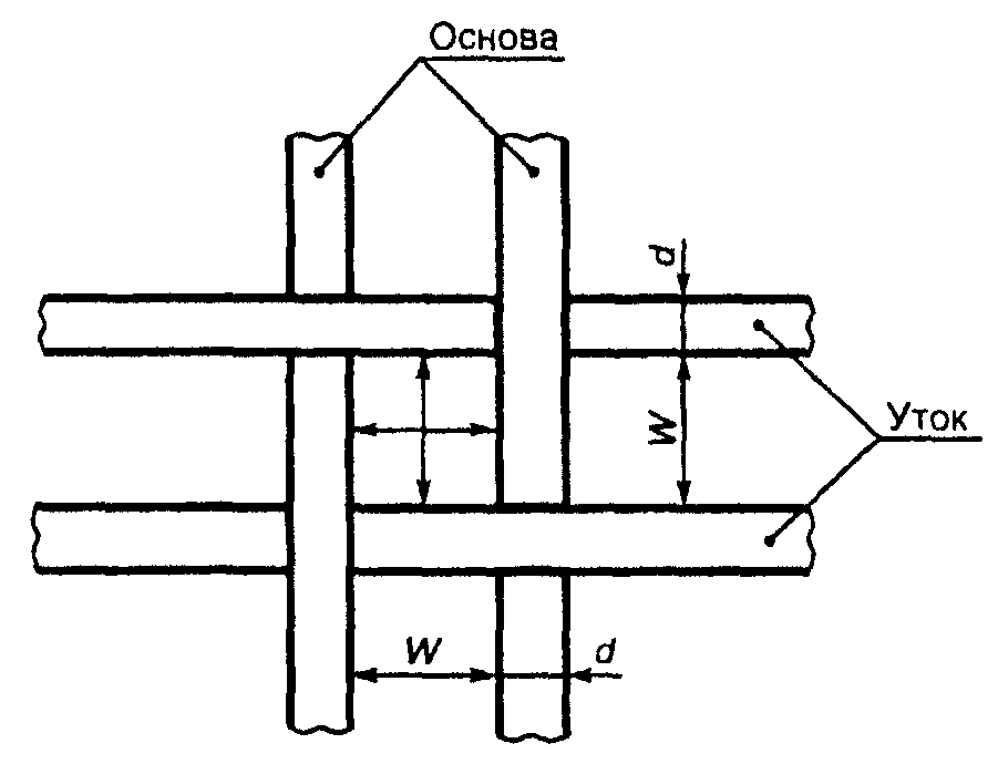 5. Требования к сетке, изготовленной из металлической проволоки