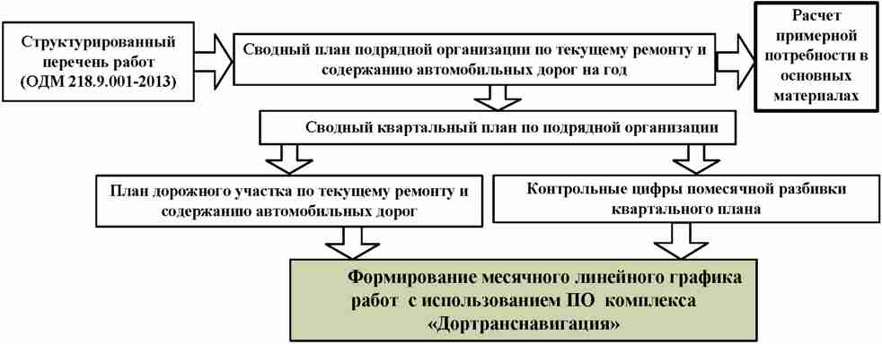 7. Технология автоматизированного планирования работ по содержанию автомобильных