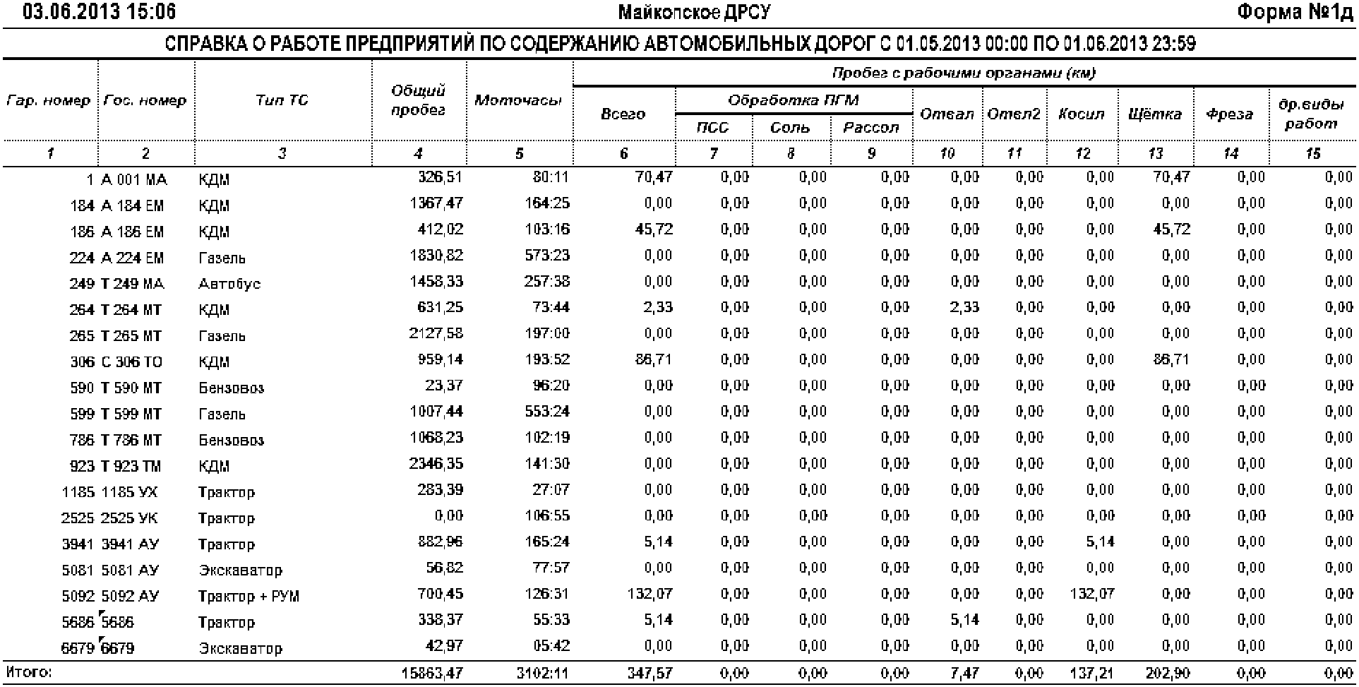 10. Порядок получения, состав и содержание оперативных справок и отчетных форм