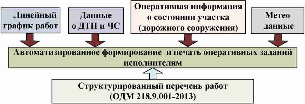 8. Технологии автоматизированного контроля и учета работ по содержанию автомобил