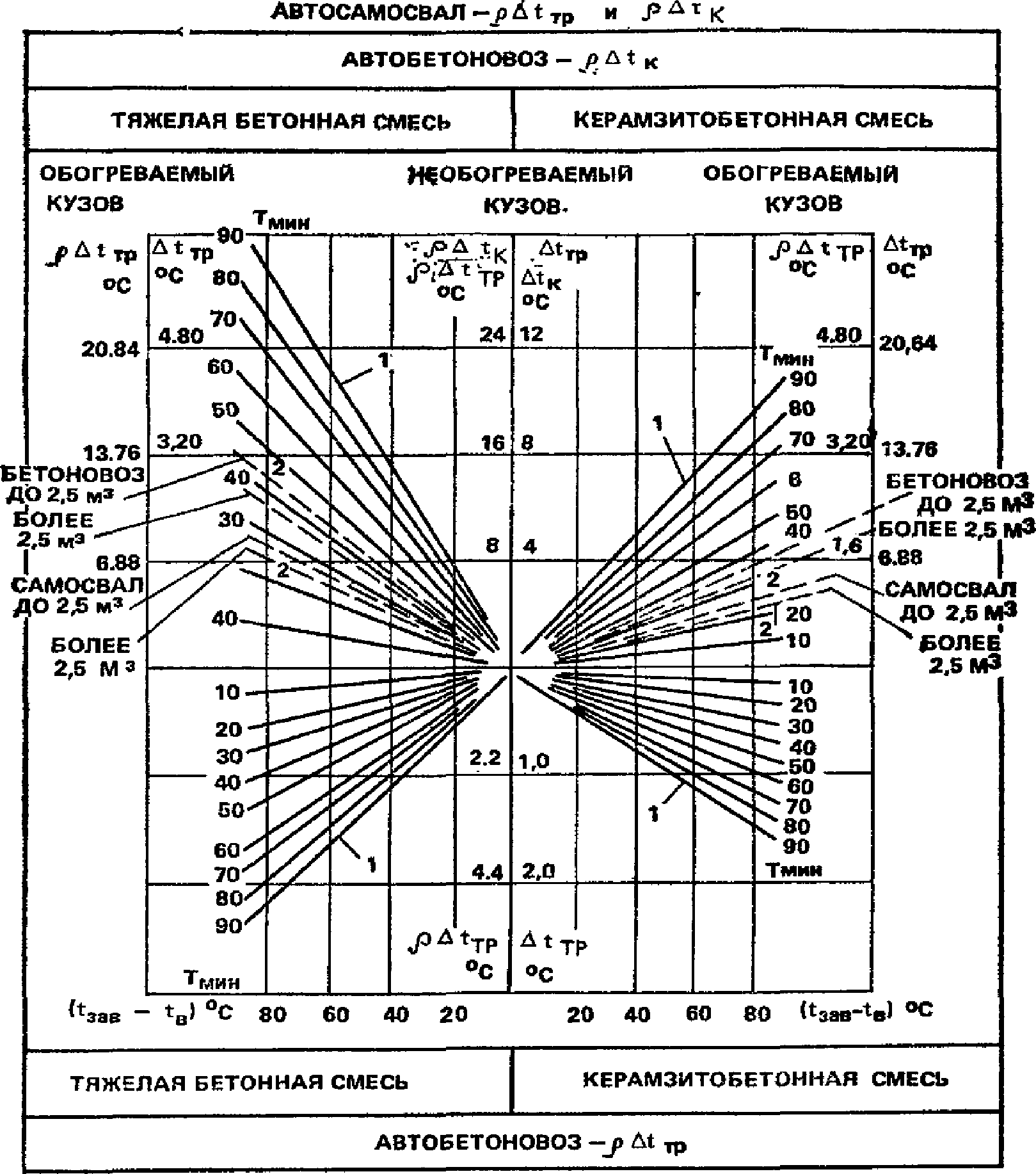 4. Определение исходных температур транспортируемых смесей