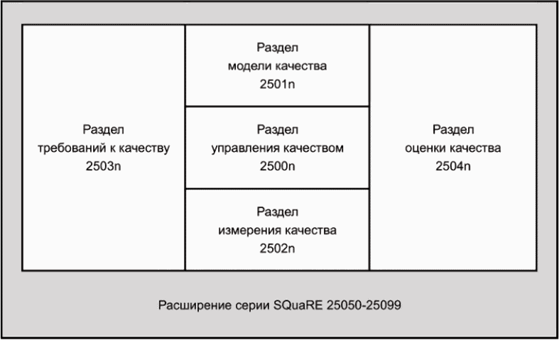 6 Модель качества при использовании