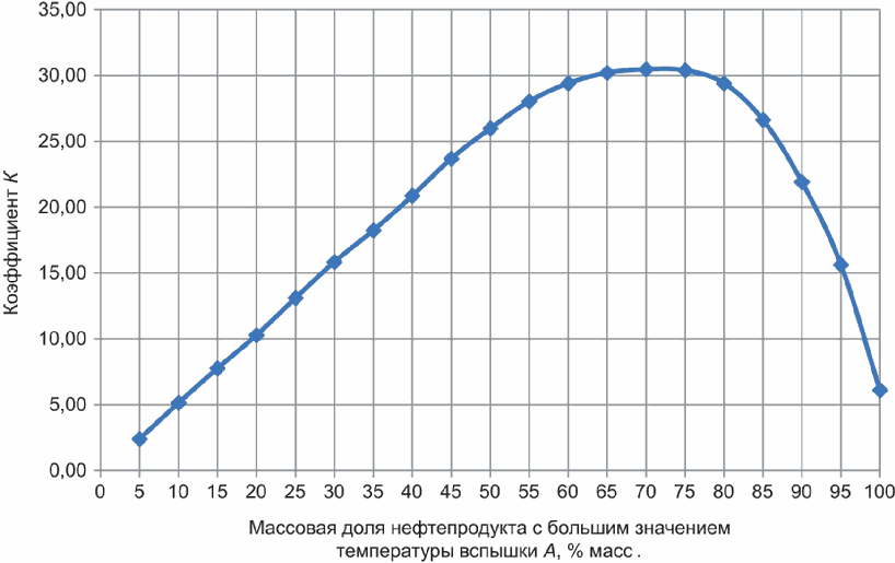 13 Восстановление показателей качества нефтепродуктов