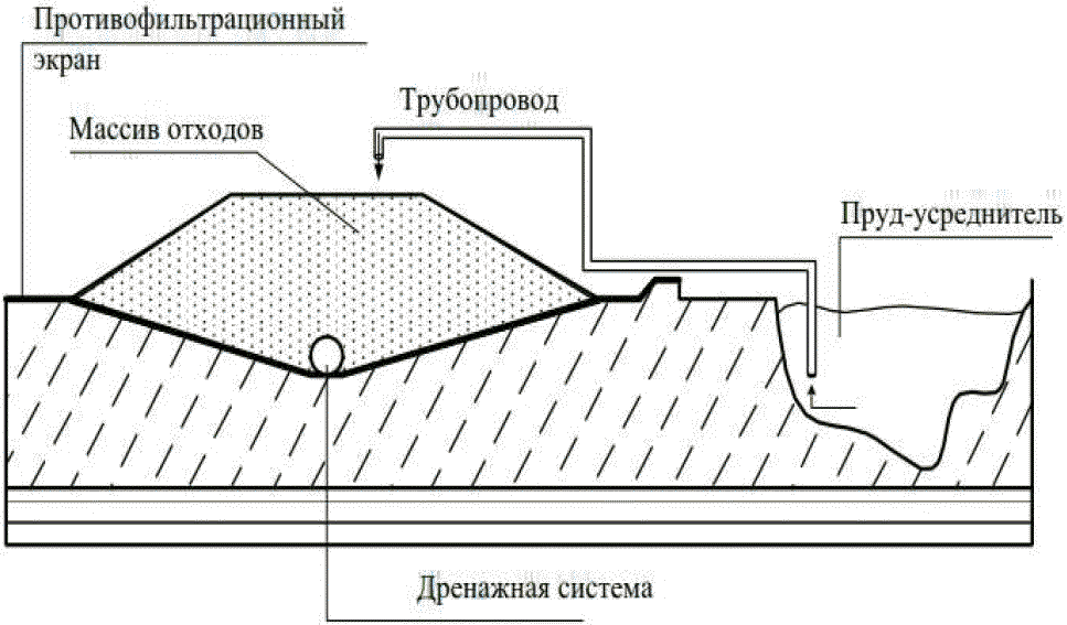 Обращение с фильтрационными, дренажными, ливневыми водами