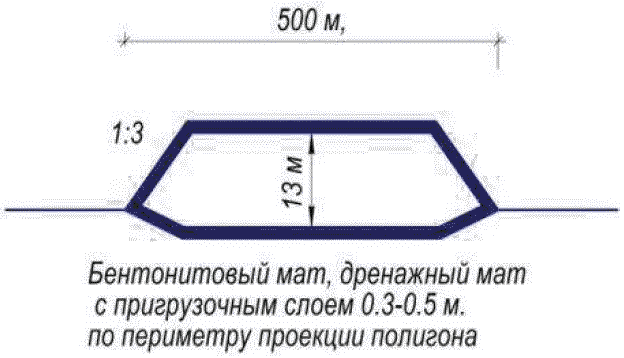 Противофильтрационные экраны