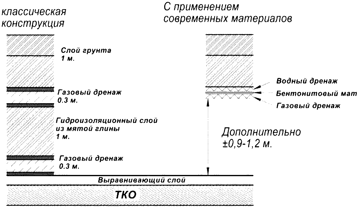 Противофильтрационные экраны