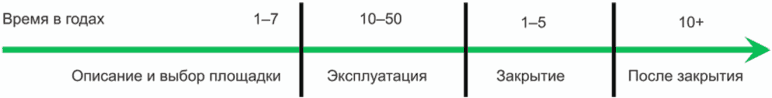 4 Общая информация об управлении рисками жизненного цикла для CCS-проектов