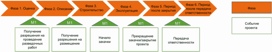 4 Общая информация об управлении рисками жизненного цикла для CCS-проектов