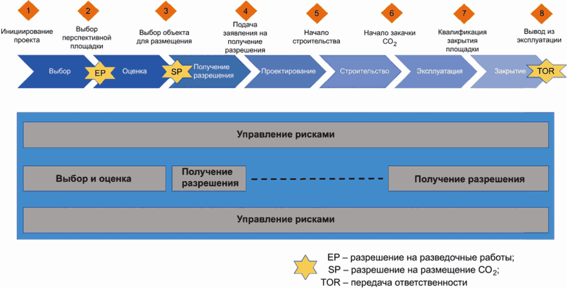 4 Общая информация об управлении рисками жизненного цикла для CCS-проектов