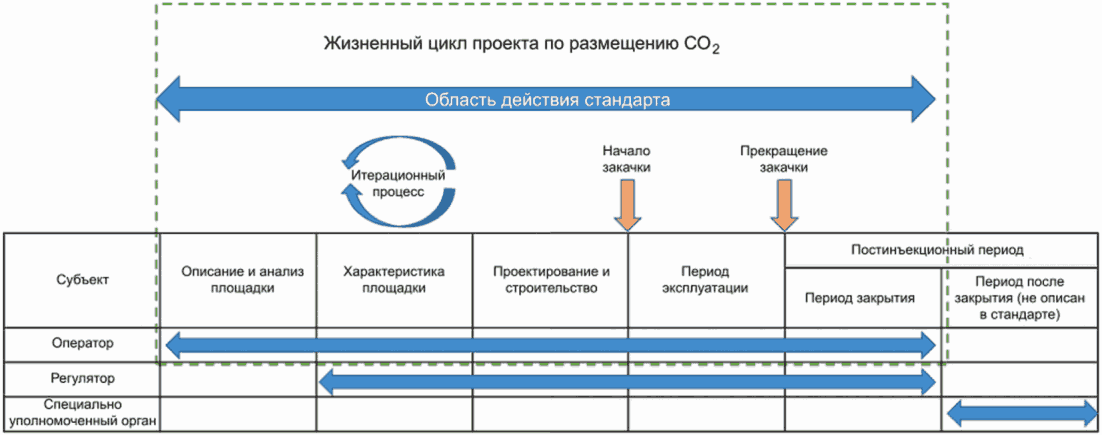 4 Общая информация об управлении рисками жизненного цикла для CCS-проектов