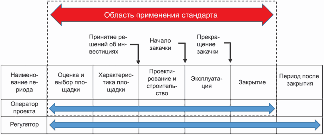 4 Общая информация об управлении рисками жизненного цикла для CCS-проектов