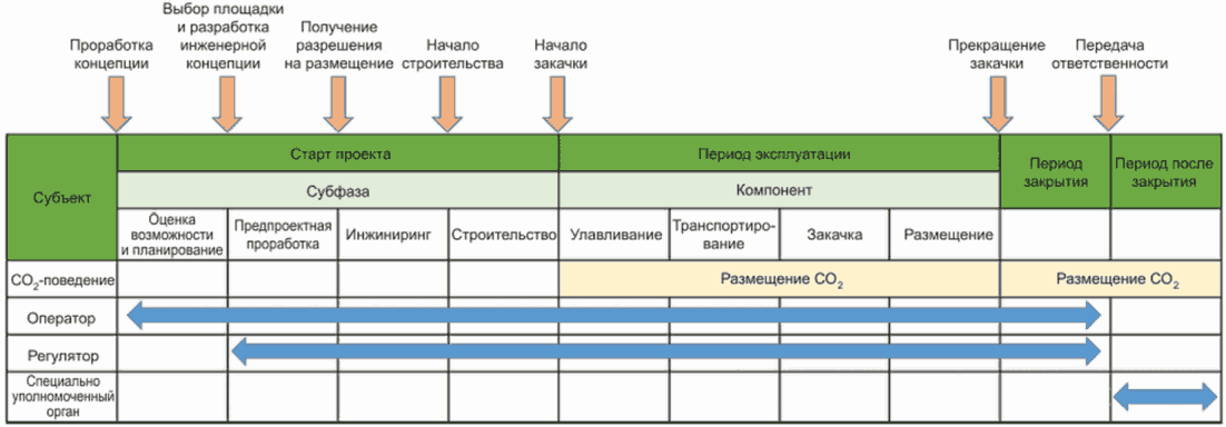 4 Общая информация об управлении рисками жизненного цикла для CCS-проектов