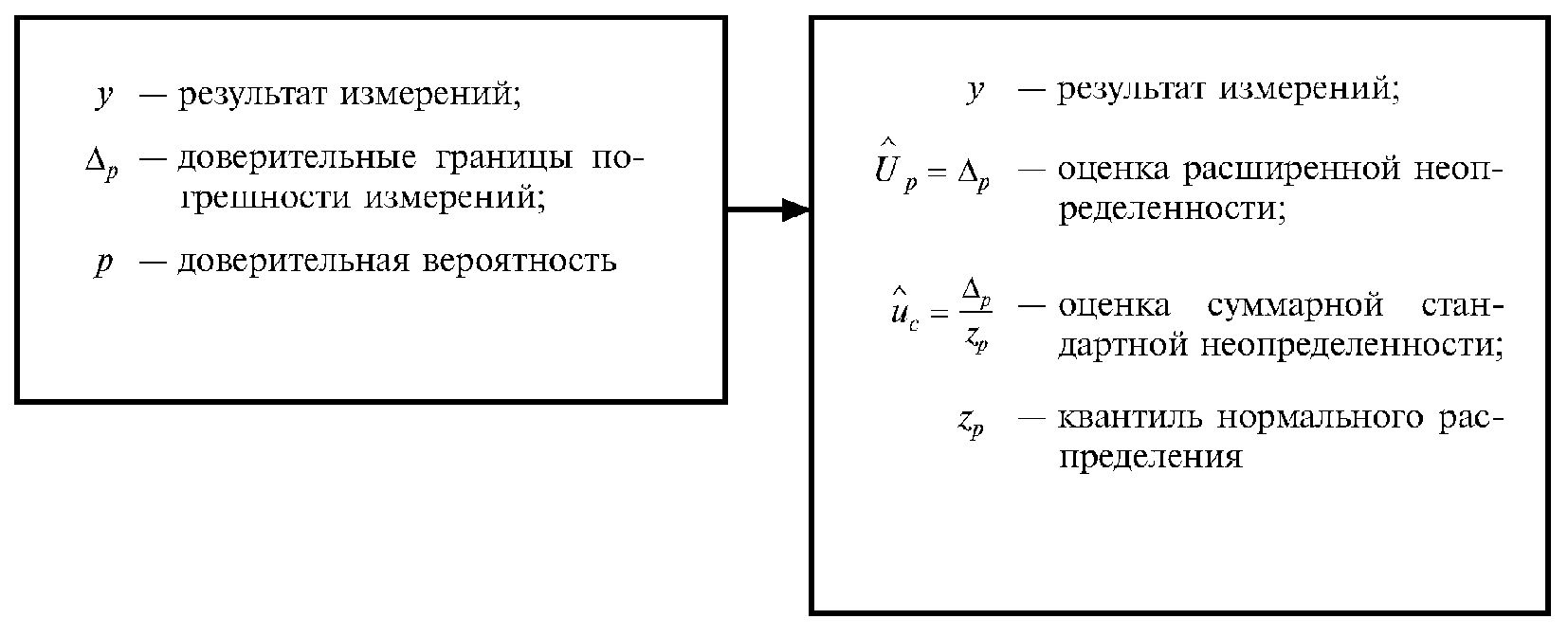 5. Соответствие между формами представления результатов измерений, используемыми