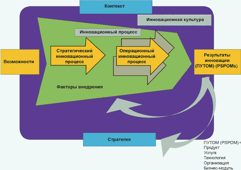 4 Введение в инновационный менеджмент
