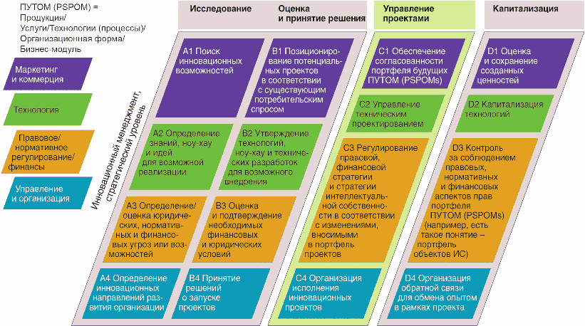 5 Структурная схема стратегического уровня