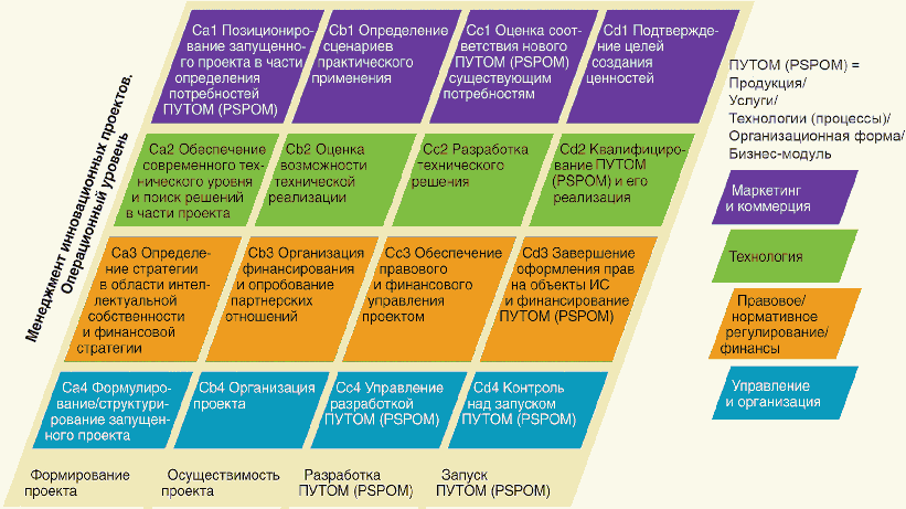 6 Структурная схема операционного уровня