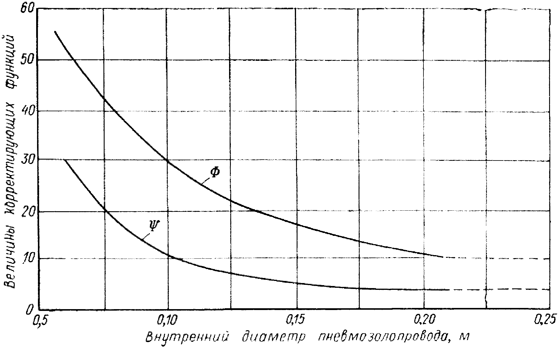 3. Расчет потерь давления и потребной мощности в системах вакуумного пневмотранс