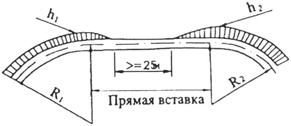 2.1. Требования и нормы устройства рельсовой колеи