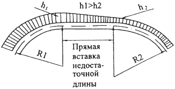 2.1. Требования и нормы устройства рельсовой колеи
