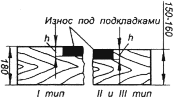 3.2. Шпалы, рамные основания, переводные брусья
