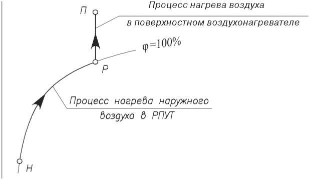 10.2 Методика расчета схем систем кондиционирования воздуха с использованием рот