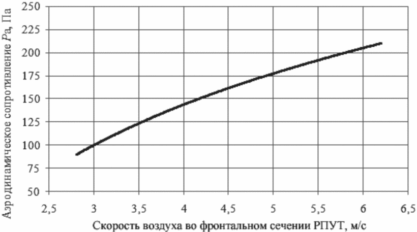10.2 Методика расчета схем систем кондиционирования воздуха с использованием рот