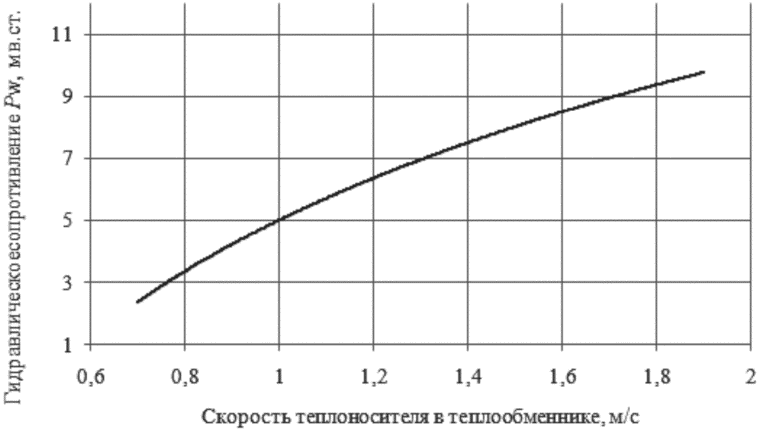 10.2 Методика расчета схем систем кондиционирования воздуха с использованием рот