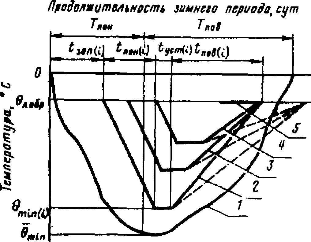 5. Температурное поле земляного полотна в зимний период