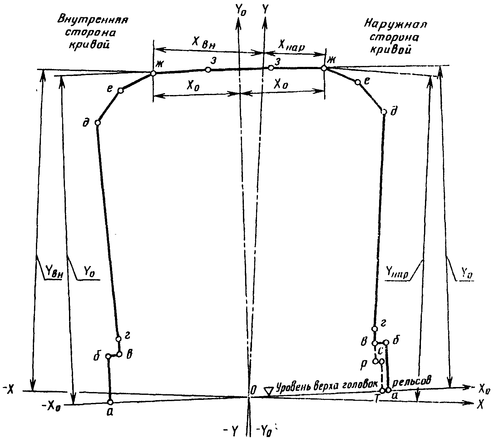 5. Строительное и проектное очертания подвижного состава