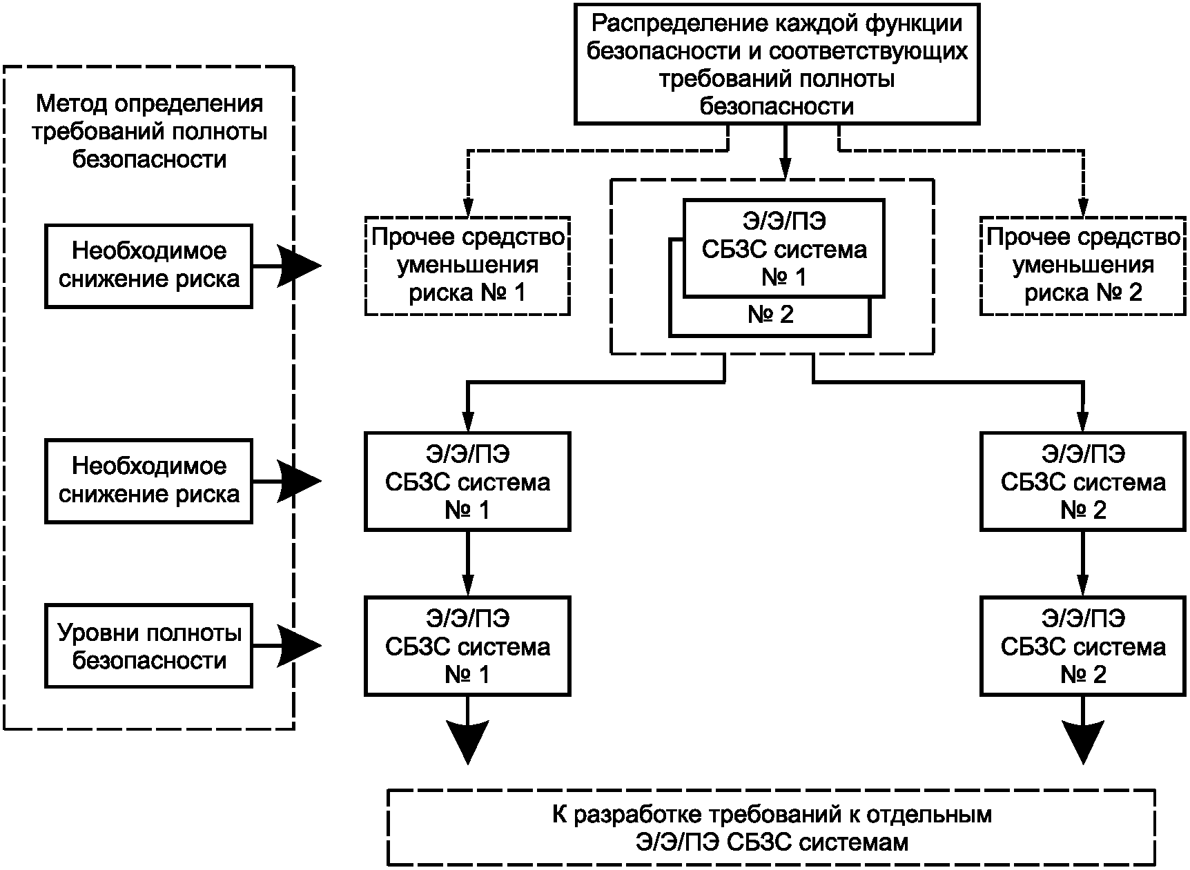7.6 Распределение требований безопасности
