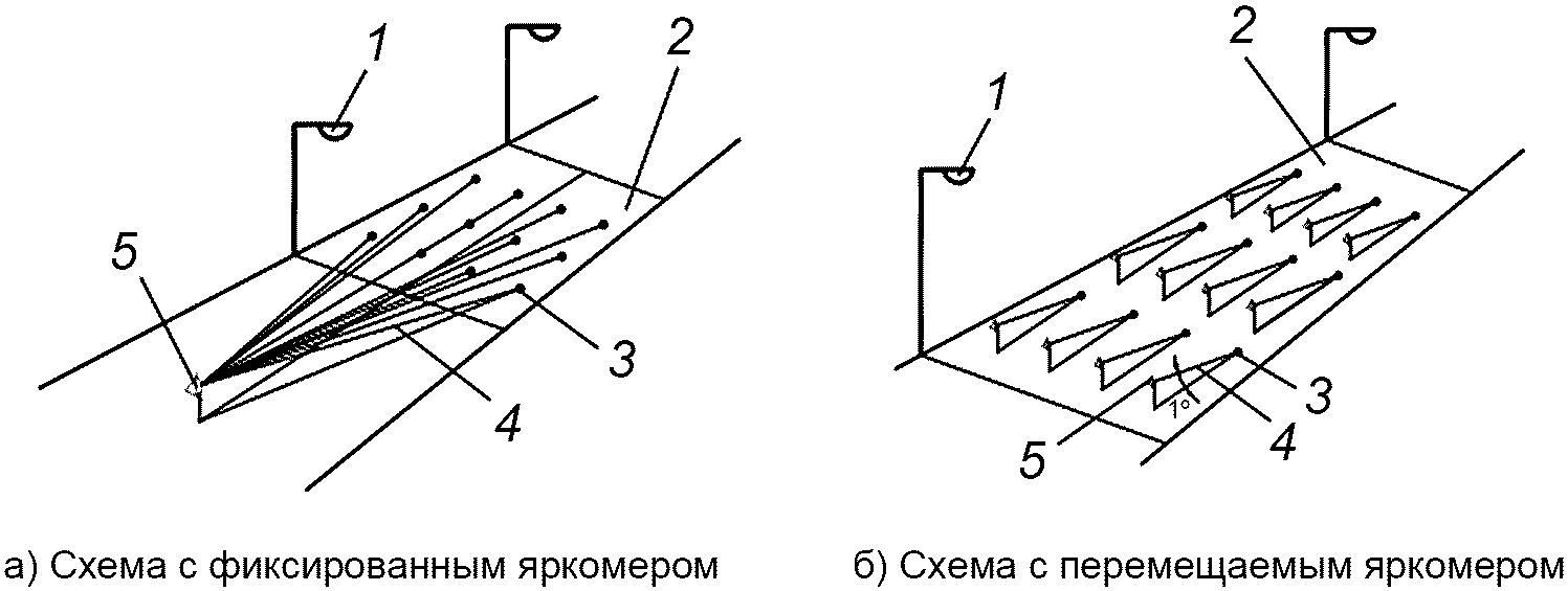 5.1 Прямой метод измерения яркости