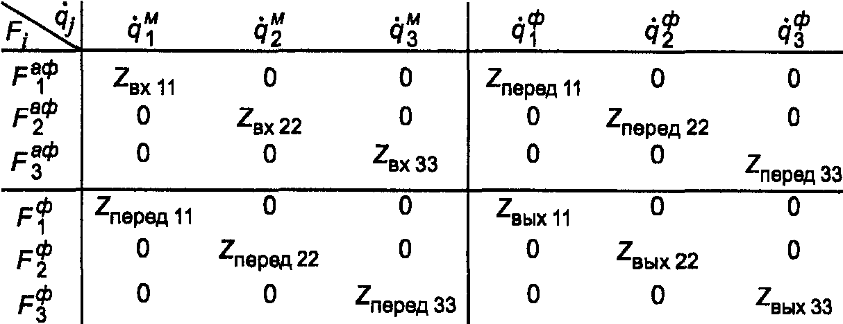 12. Обработка и оформление результатов измерений