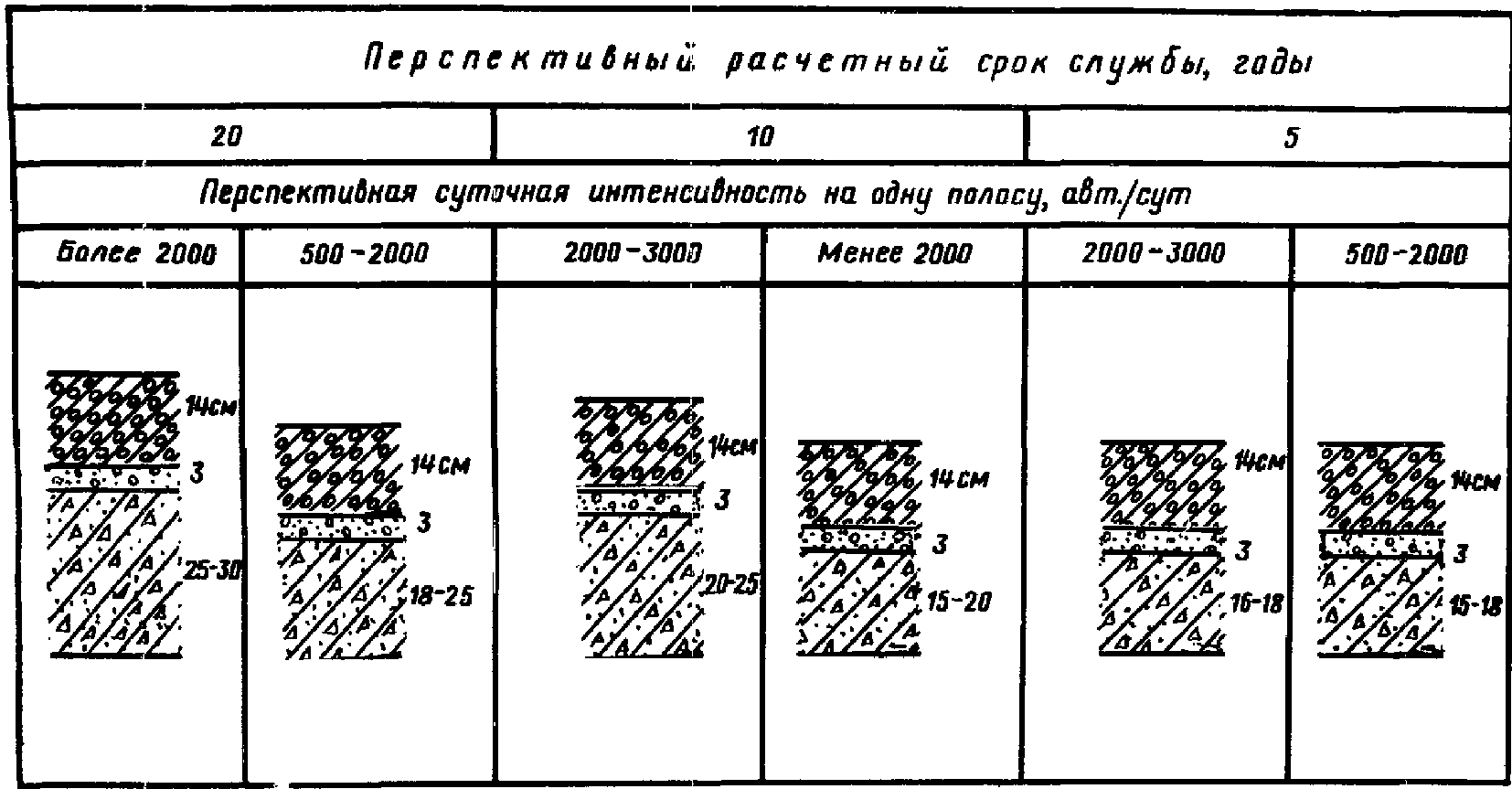 3. Конструкции оснований и покрытий