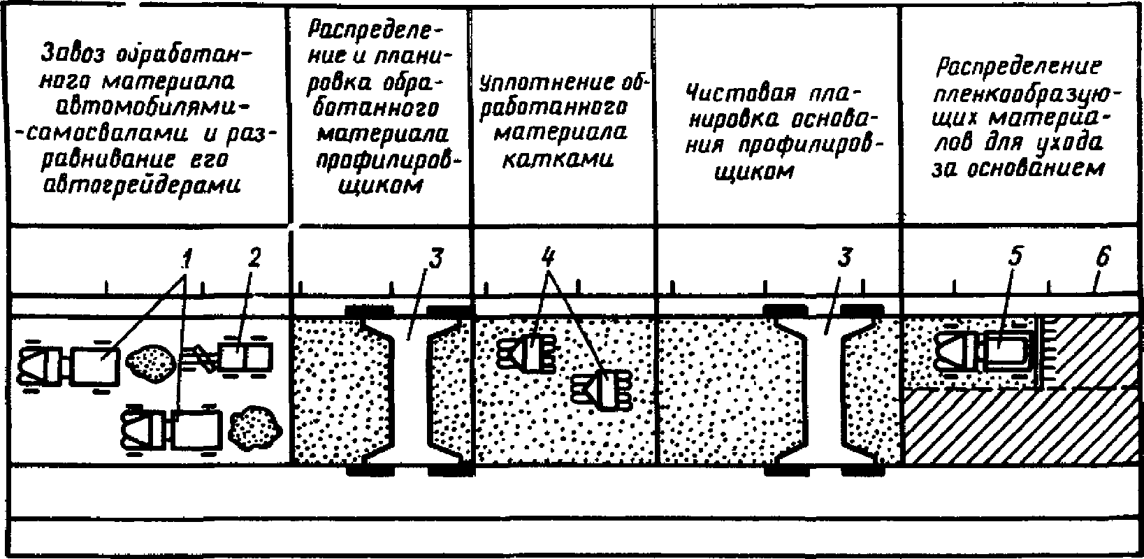 Устройство основания и покрытия