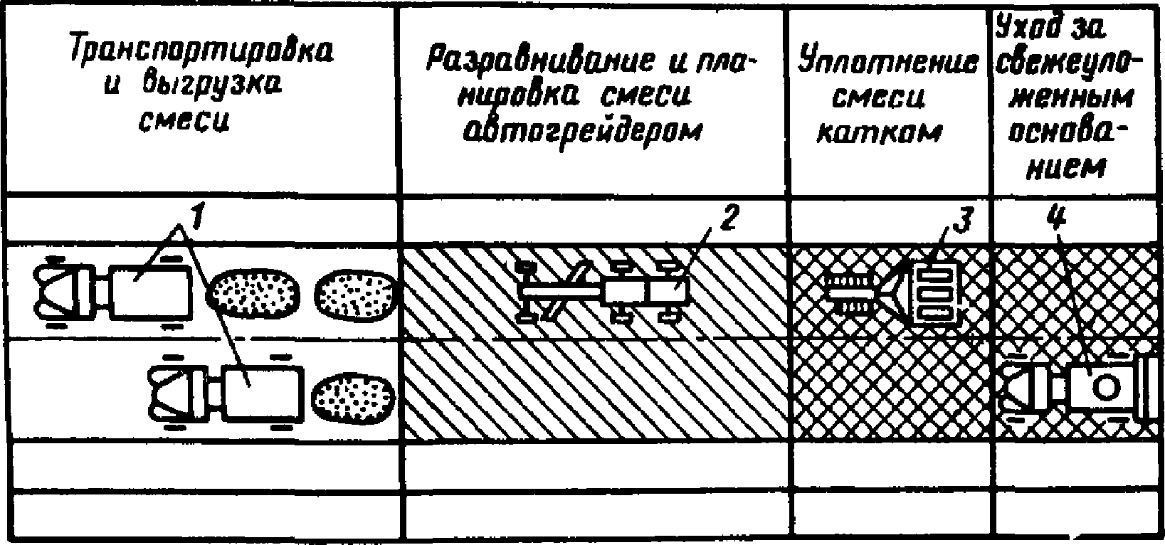 Устройство основания и покрытия