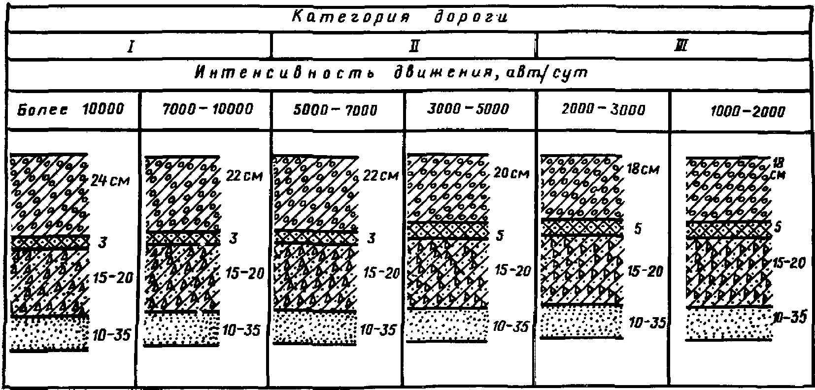 3. Конструкции оснований и покрытий