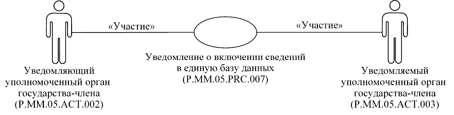 6. Группа процедур уведомления о включении сведений в единую базу данных