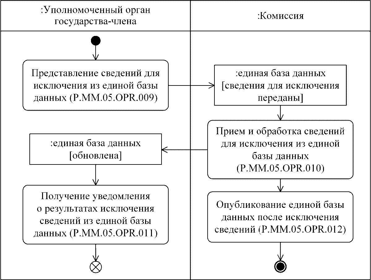 Процедура "Исключение сведений из единой базы данных" (P.MM.05.PRC.003)