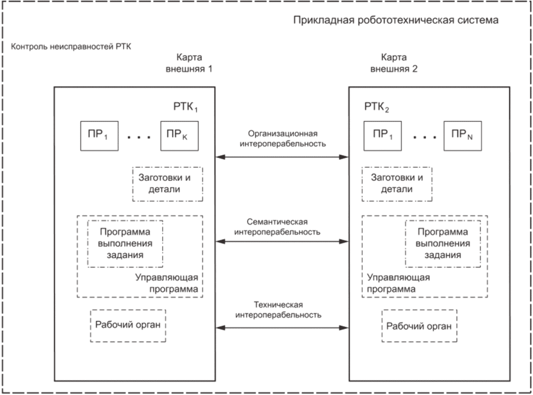 6 Методика обеспечения интероперабельности робототехнических комплексов