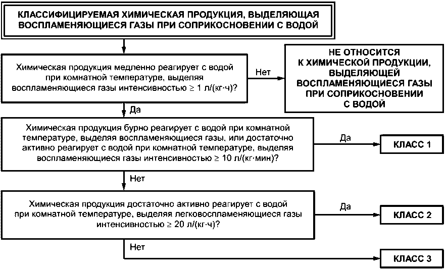 4.1 Процедура классификации опасности химической продукции, выделяющей воспламен