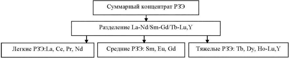 2.20 Редкоземельные металлы